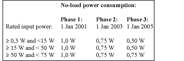 Table 1. Extract from the EC code of conduct on efficiency of external power supplies